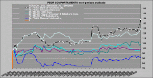 7 activos con peor comportamiento desde el 9 de marzo en la comparativa del sectorial de telecos y financiero