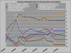 jerarquia comportamiento sector financiero frente a salud utilities y oil and gas