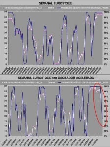 probabilidad de éxito semanal eurostoxx 50