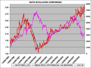 Cac 40 y spread Ibex 35 vs Cac 40 Cac 40 y spread Ibex 35 vs Cac 40
