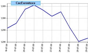 Spread Cac 40 vs Eurostoxx, últimas 10 sesiones