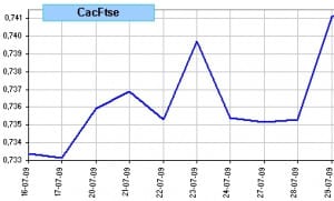 spread Cac 40 vs Ftse 100, últimas 10 sesiones