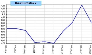 spread ibex vs eurostoxx, últimas 10 sesiones