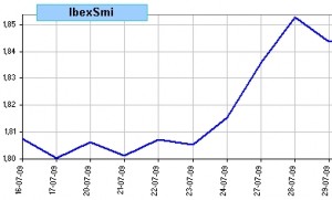 spread Ibex vs Smi, últimas 10 sesiones