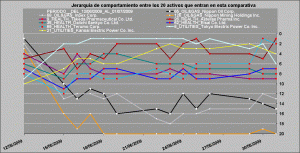 comportamiento relativo healt care, oil and gas y utilities vs financieros