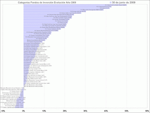 selección de categorias de fondos de inversión, year to day categorias de fondos de inversión