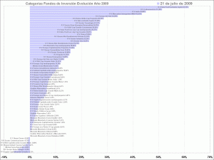 selección de categorias de fondos de inversión, year to day selección de categorias de fondos de inversión, year to day
