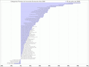 selección de categorias de fondos de inversión, year to day selección de categorias de fondos de inversión, year to day