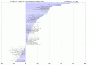 selección de categorias de fondos de inversión, year to day selección de categorias de fondos de inversión, year to day