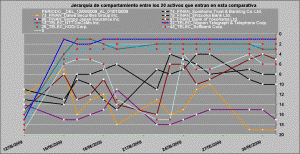 jerarquía de comportamiento telecos vs financieros