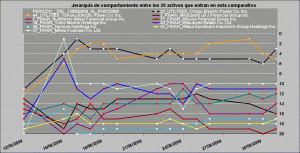 comportamiento relativo healt care, oil and gas y utilities vs financieros