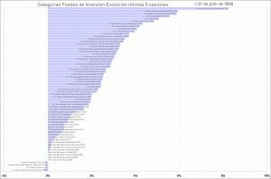 selección categorias de fondos de inversion, últimas 5 sesiones