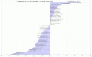 selección de categorias de fondos de inversión, último mes fondos de inversion