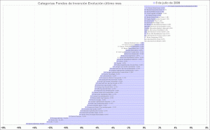 selección de categorias de fondos de inversión, último mes