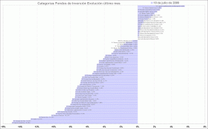 selección de categorias de fondos de inversión, último mes selección de categorias de fondos de inversión, último mes
