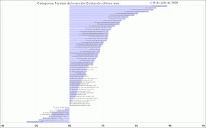 selección de categorias de fondos de inversión, último mes selección de categorias de fondos de inversión, último mes
