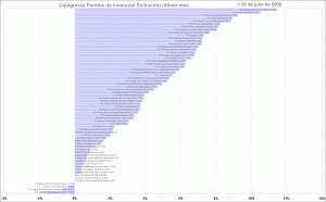 selección de categorias de fondos de inversión, último mes selección de categorias de fondos de inversión, último mes
