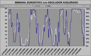 probabilidad de éxito semanal acelerado Eurostoxx 50