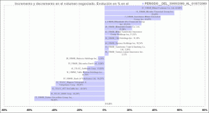 histograma con jerarquía en base al incremento o decremento del volumen negociado