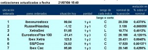 Evolución pairs trading