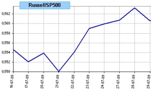 spread russell 2000 vs SP 500, últimas 10 sesiones