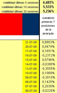 evolución diaria con apalancamiento 1 a 2