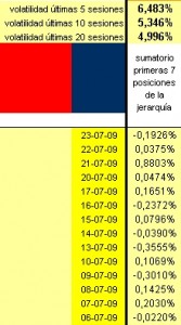 evolución diaria con apalancamiento 1 a 2