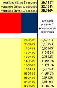 evolución diaria con apalancamiento 1 a 2