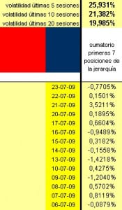 evolución diaria con apalancamiento 1 a 8