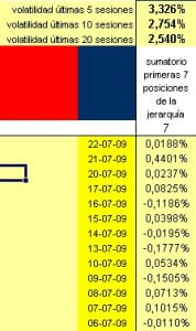 evolución diaria cartera de 7 long short