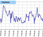 spread Ftse 100 vs Smi