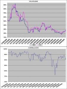 volatilidad y correlación Ibex 35 y Cac 40