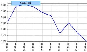 Spread Cac 40 vs Smi, últimas 50 sesiones