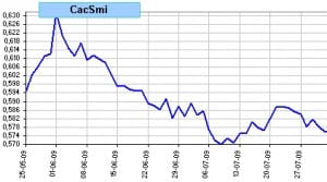 Spread Cac 40 vs Smi, últimas 50 sesiones