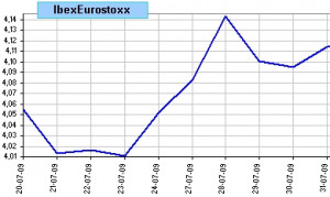 spread Ibex vs Eurostoxx, últimas 50 sesiones