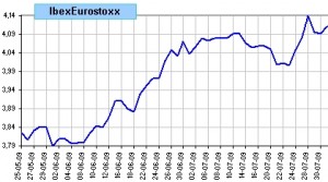 spread Ibex vs Eurostoxx