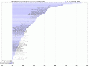 selección de categorias de fondos de inversión, year to day