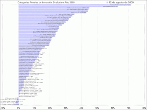 selección de categorias de fondos de inversión, year to day