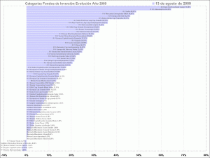 selección de categorias de fondos de inversión, year to day