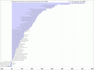 selección de categorias de fondos de inversión, year to day