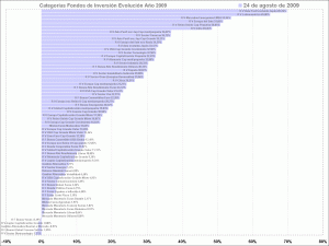 selección de categorias de fondos de inversión, year to day