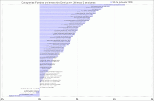 selección categorias de fondos de inversion, últimas 5 sesiones
