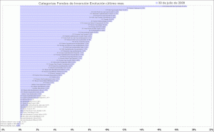 selección de categorias de fondos de inversión, último mes