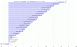selección de categorias de fondos de inversión, último mes