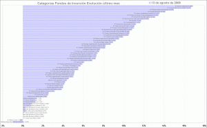 selección de categorias de fondos de inversión, último mes