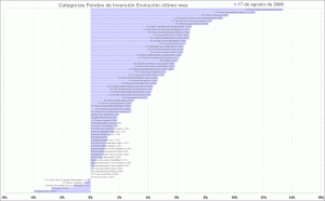 selección de categorias de fondos de inversión, último mes