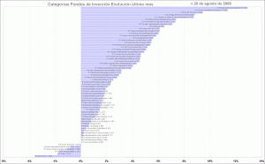 selección de categorias de fondos de inversión, último mes