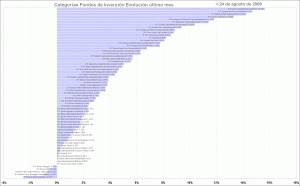selección de categorias de fondos de inversión, último mes