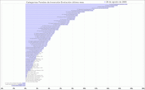 selección de categorias de fondos de inversión, último mes