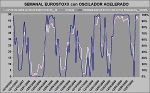 gráfico de probabilidad de éxito semanal acelerado Eurostoxx 50